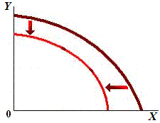 curva de transformación